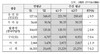 지난주 유연탄 가격 9.5% 급락…中 경기 부진 영향